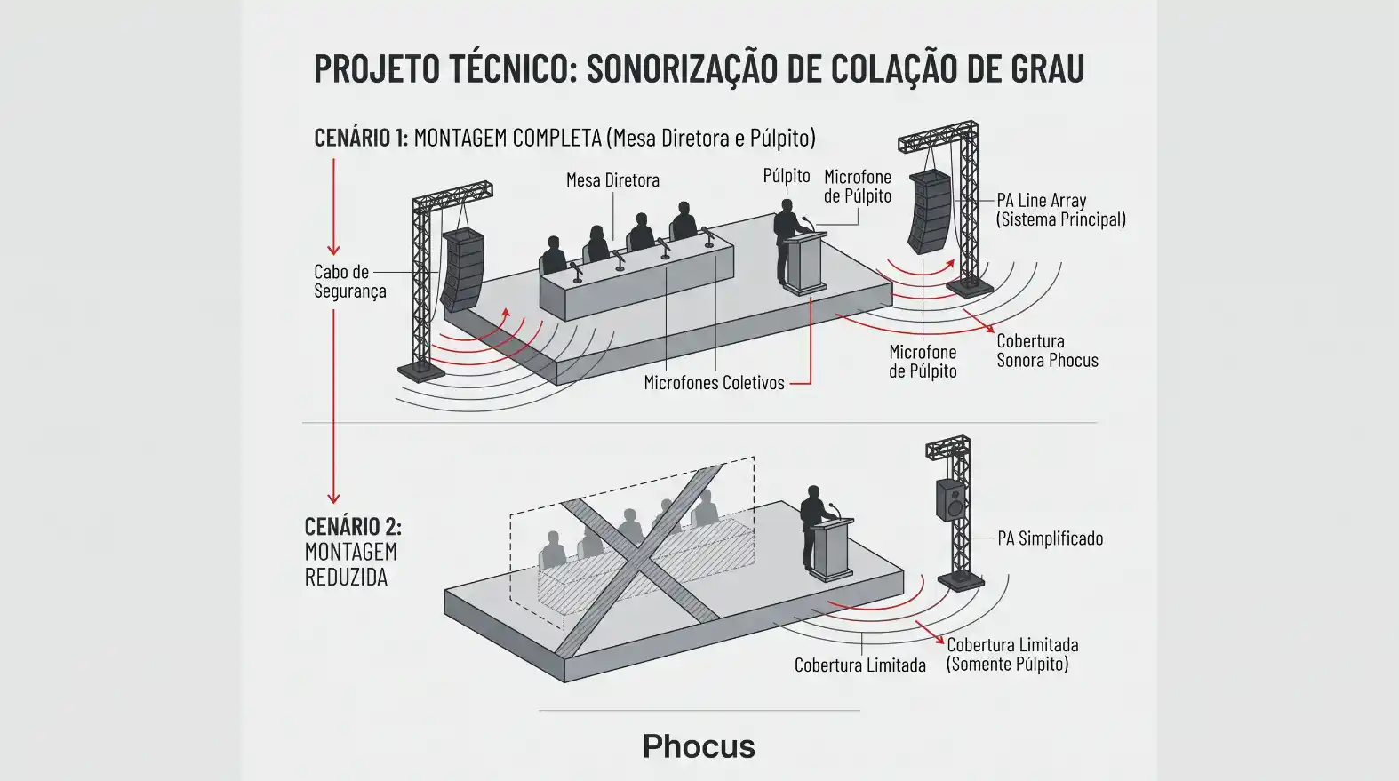 Diagrama técnico de sonorização de colação de grau com cenário 1 de montagem completa e cenário 2 de montagem reduzida, mostrando microfones no púlpito e na mesa diretora e a cobertura sonora.