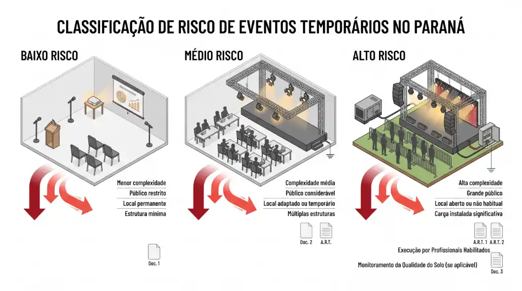 Infográfico de classificação de risco de eventos temporários no Paraná, com três cenários ilustrados: baixo risco, médio risco e alto risco, incluindo complexidade e tipo de público.