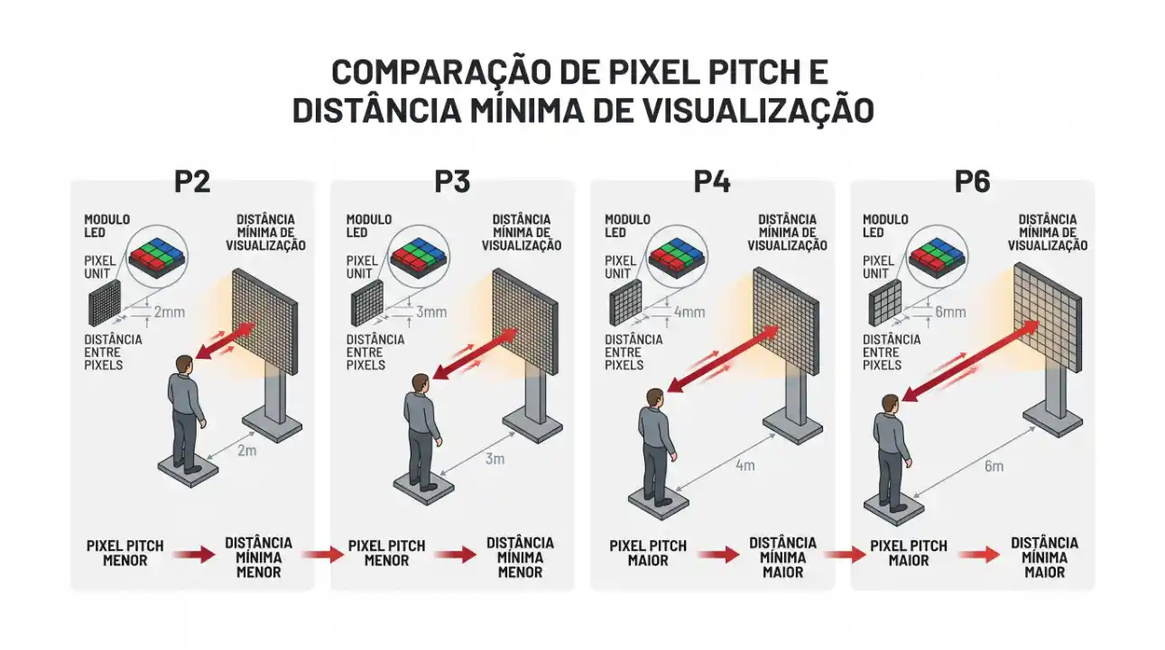 Infográfico comparando pixel pitch e distância mínima de visualização entre módulos LED P2, P3, P4 e P6, com homem e distâncias indicadas em mm e metros.