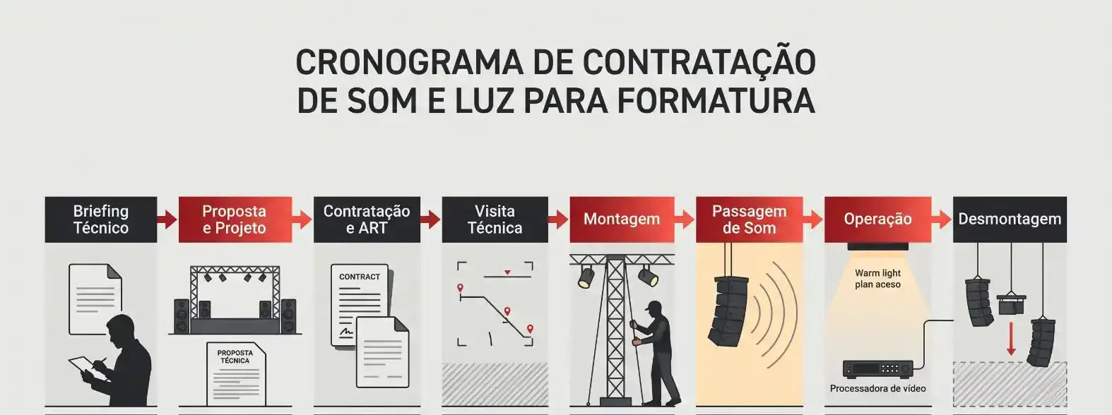 Infográfico com o cronograma de contratação de som e luz para formatura, mostrando etapas como briefing técnico, proposta e projeto, contratação e ART, visita técnica, montagem, passagem de som, operação e desmontagem.