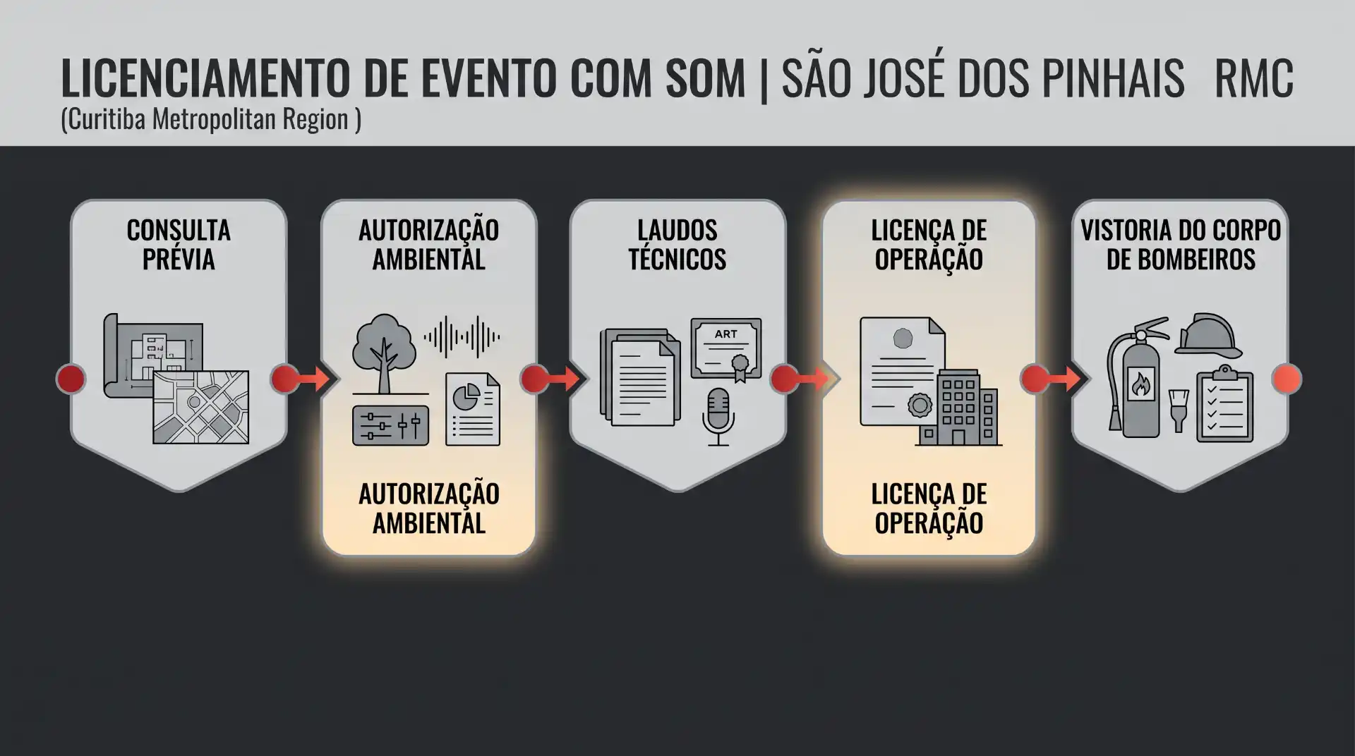 Infográfico sobre licenciamento de evento com som em São José dos Pinhais (RMC), mostrando etapas como consulta prévia, autorização ambiental, laudos técnicos, licença de operação e vistoria do corpo de bombeiros.