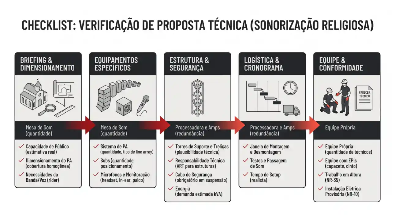Checklist de verificação de proposta técnica para sonorização religiosa com boxes de briefing e dimensionamento, equipamentos específicos, estrutura e segurança, logística e cronograma e equipe e conformidade, incluindo itens como PA, torres, cabos e testes.