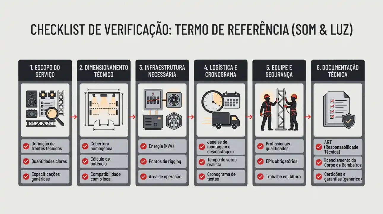 Checklist de verificação do termo de referência som e luz com seis etapas: escopo do serviço, dimensionamento técnico, infraestrutura necessária, logística e cronograma, equipe e segurança e documentação técnica.