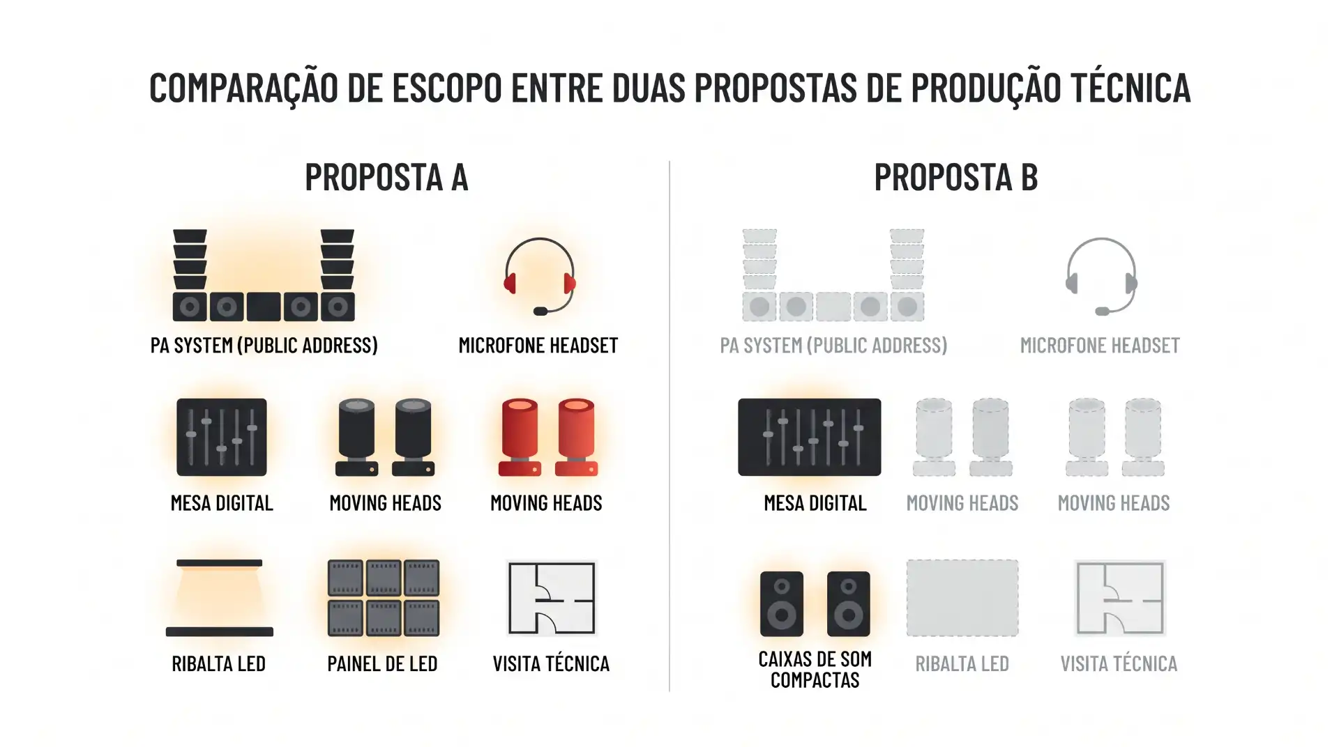 Infográfico comparando escopo entre duas propostas de produção técnica: Proposta A e Proposta B, com itens como PA system (public address), microfone headset, mesa digital, moving heads, ribalta LED, painel de LED, caixas de som compactas e visita técnica.