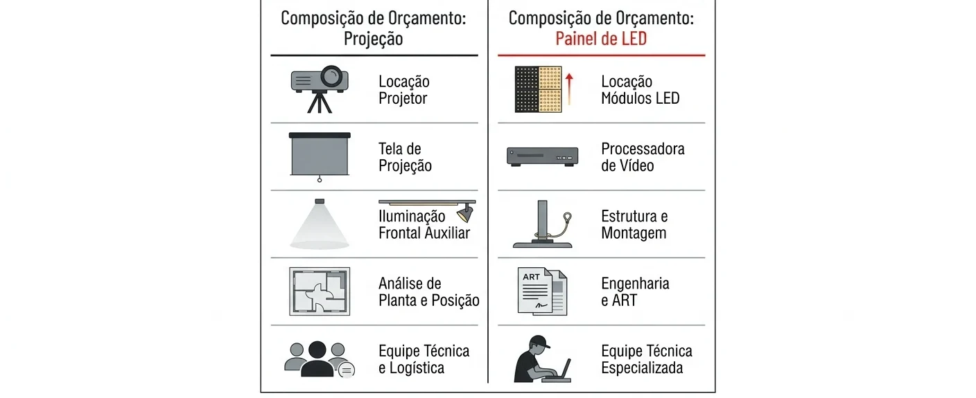 Diagrama de composição de orçamento e painel LED com Graphite #F0124, mostrando itens como locação de projetor, tela de projeção, iluminação frontal auxiliar, análise de planta e equipe técnica e logística, além de painéis LED, processadora de vídeo, estrutura e montagem e engenharia com ART.