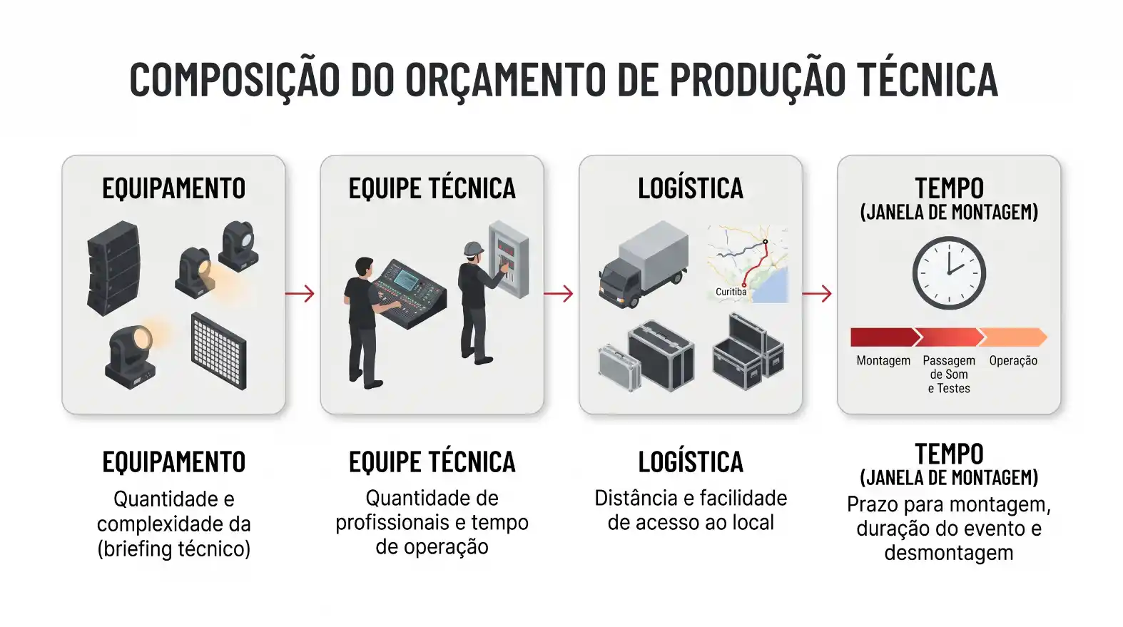 Infográfico sobre composição do orçamento de produção técnica, com seções de equipamento, equipe técnica, logística e tempo (janela de montagem) com texto explicativo.