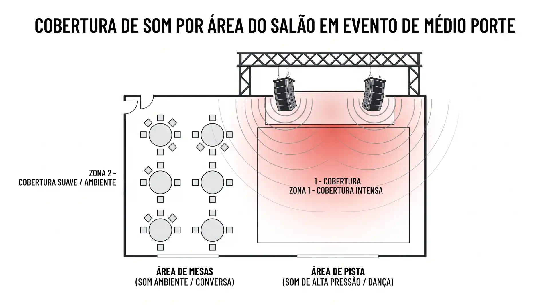 Diagrama de cobertura de som por área do salão em evento de médio porte, mostrando zona 1 de cobertura interna e zona 2 de cobertura suave para ambiente e conversa.