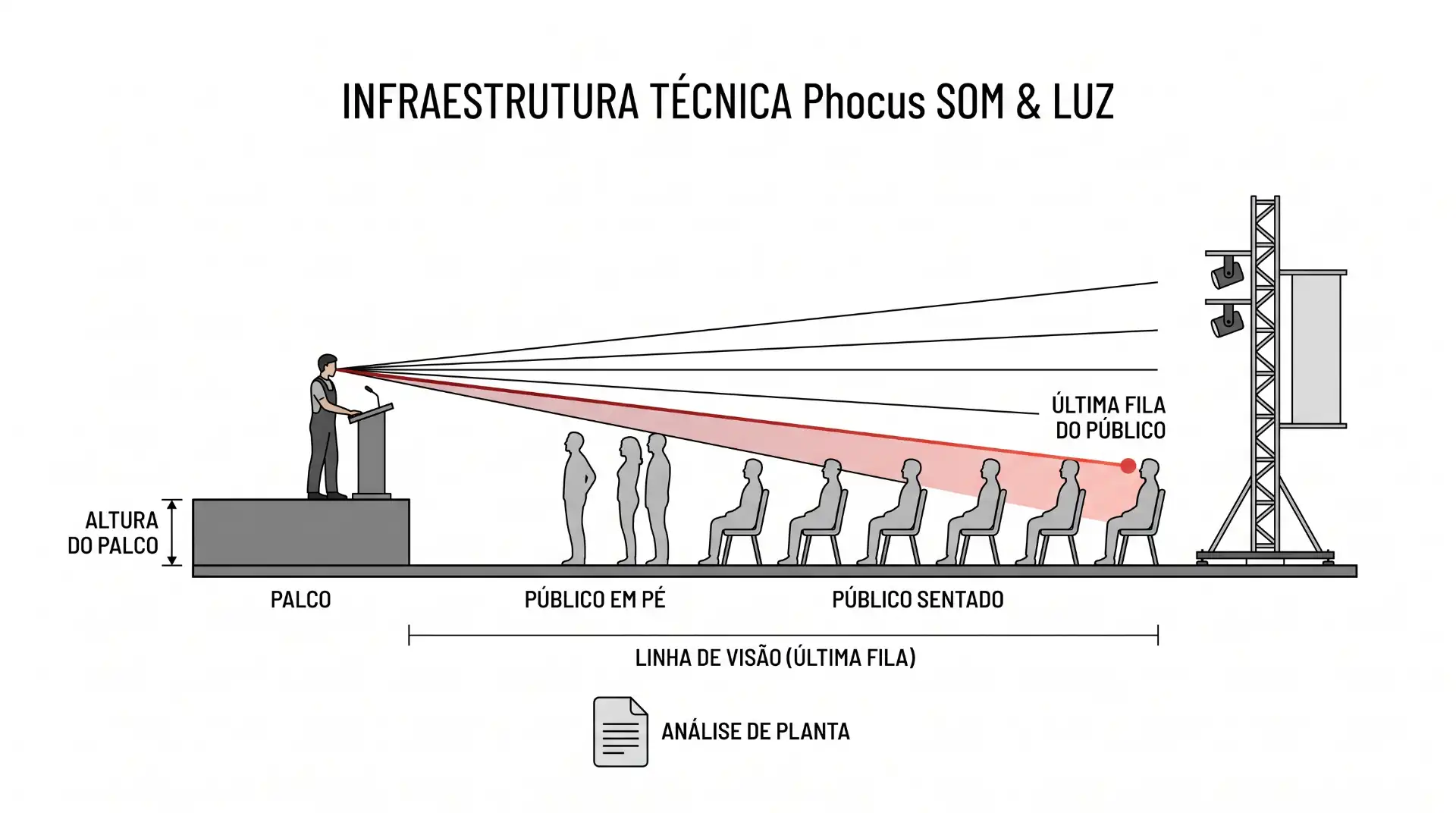 Diagrama de infraestrutura técnica mostrando palco, público em pé e público sentado, com última fila do público e linha de visão para análise de planta. Inclui indicação de altura do palco.