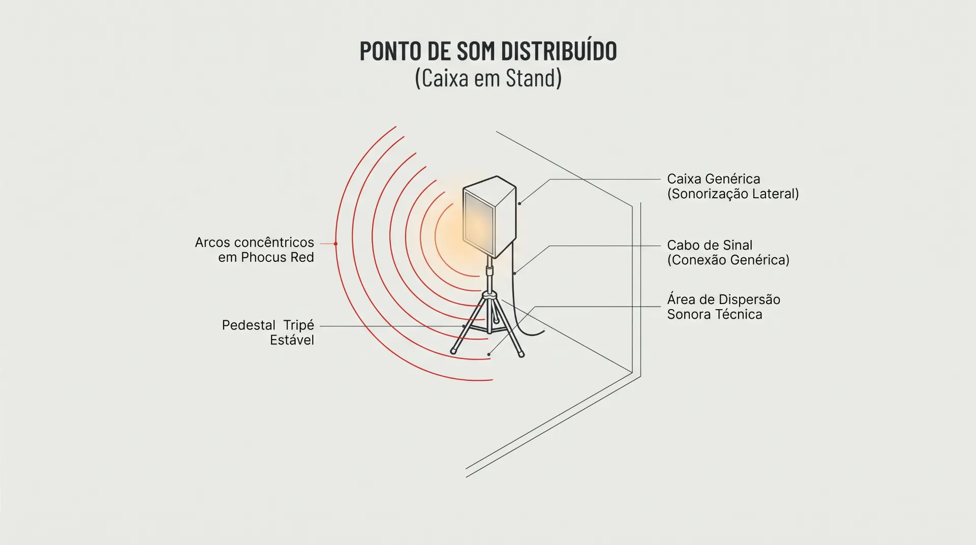 Diagrama técnico de um PONTO DE SOM DISTRIBUÍDO (Caixa em Stand), com pedestal tripé, arcos concêntricos em Phocus Rec e componentes como caixa genérica, cabo de sinal e área de dispersão sonora.