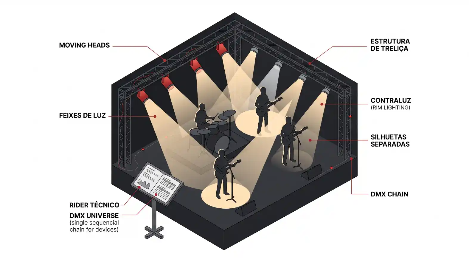 Diagrama técnico de iluminação para palco com estrutura de treliça, moving heads, feixes de luz, contraluz (RIM LIGHTING), silhuetas separadas e controle DMX chain, incluindo rider técnico DMX universe.
