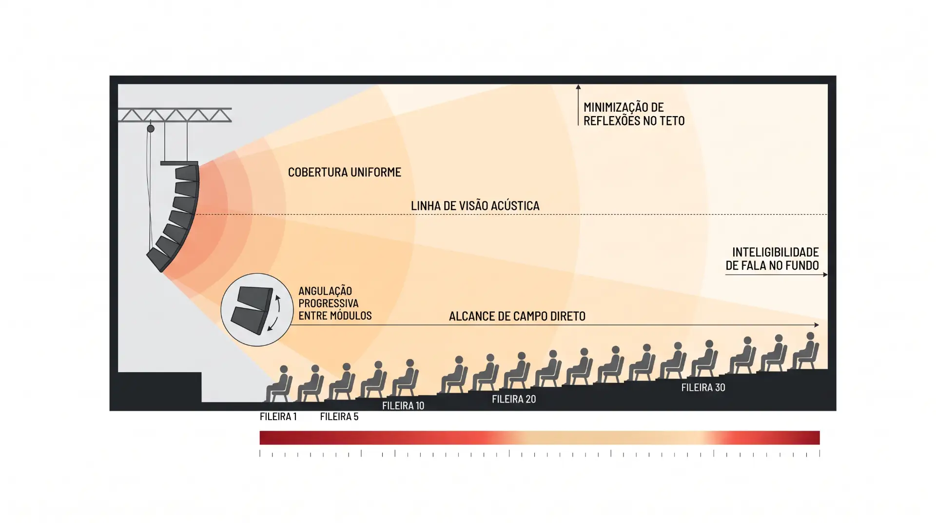 Diagrama técnico com silhueta de pessoas em diferentes fileiras e indicações como cobertura uniforme, alcance de campo direto, ângulos progressivos, minimização de reflexões no teto, inteligibilidade e linha de visão acústica.