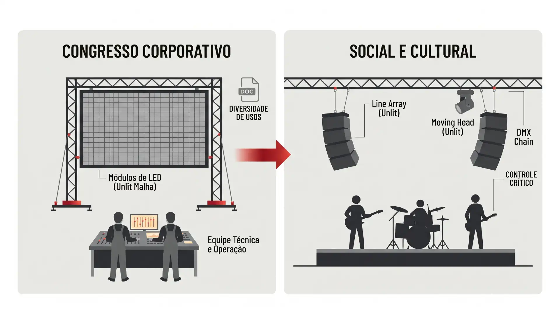 Ilustração comparativa de iluminação cênica para eventos: à esquerda um setup para CONGRESSO CORPORATIVO com módulos de LED e equipe técnica, à direita um sistema para SOCIAL E CULTURAL com moving head e line array, indicando controle DMX e cadeia de sinal.
