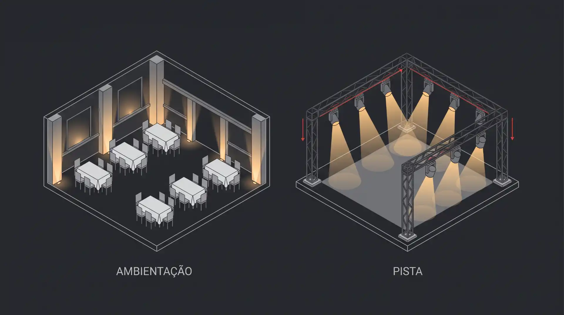 Ilustração em vista isométrica mostrando duas opções de layout para um evento: ambientação com mesas e cadeiras e pista com palco e iluminação, em ambiente escuro