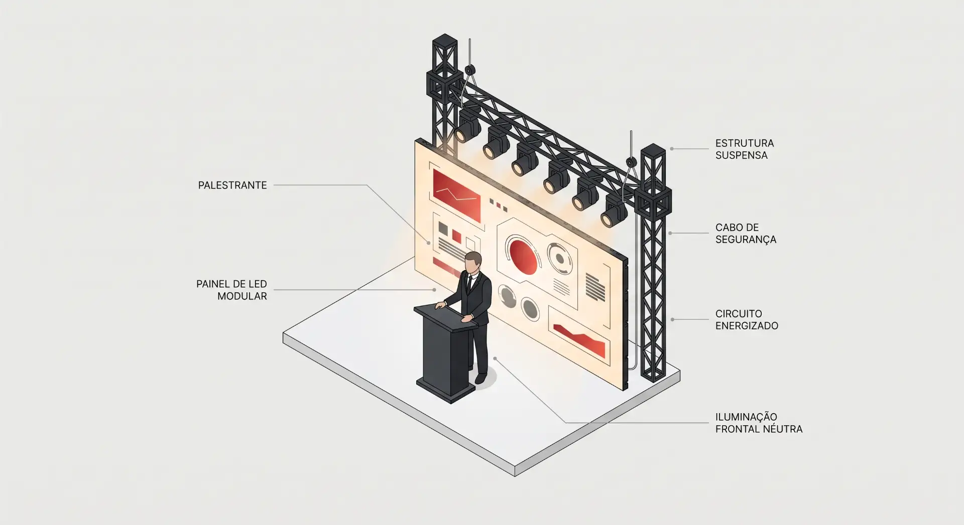 Ilustração isométrica de um palco com painel de LED modular, iluminação frontal neutra e estrutura suspensa, com identificação de componentes como cabo de segurança e circuito energizado.