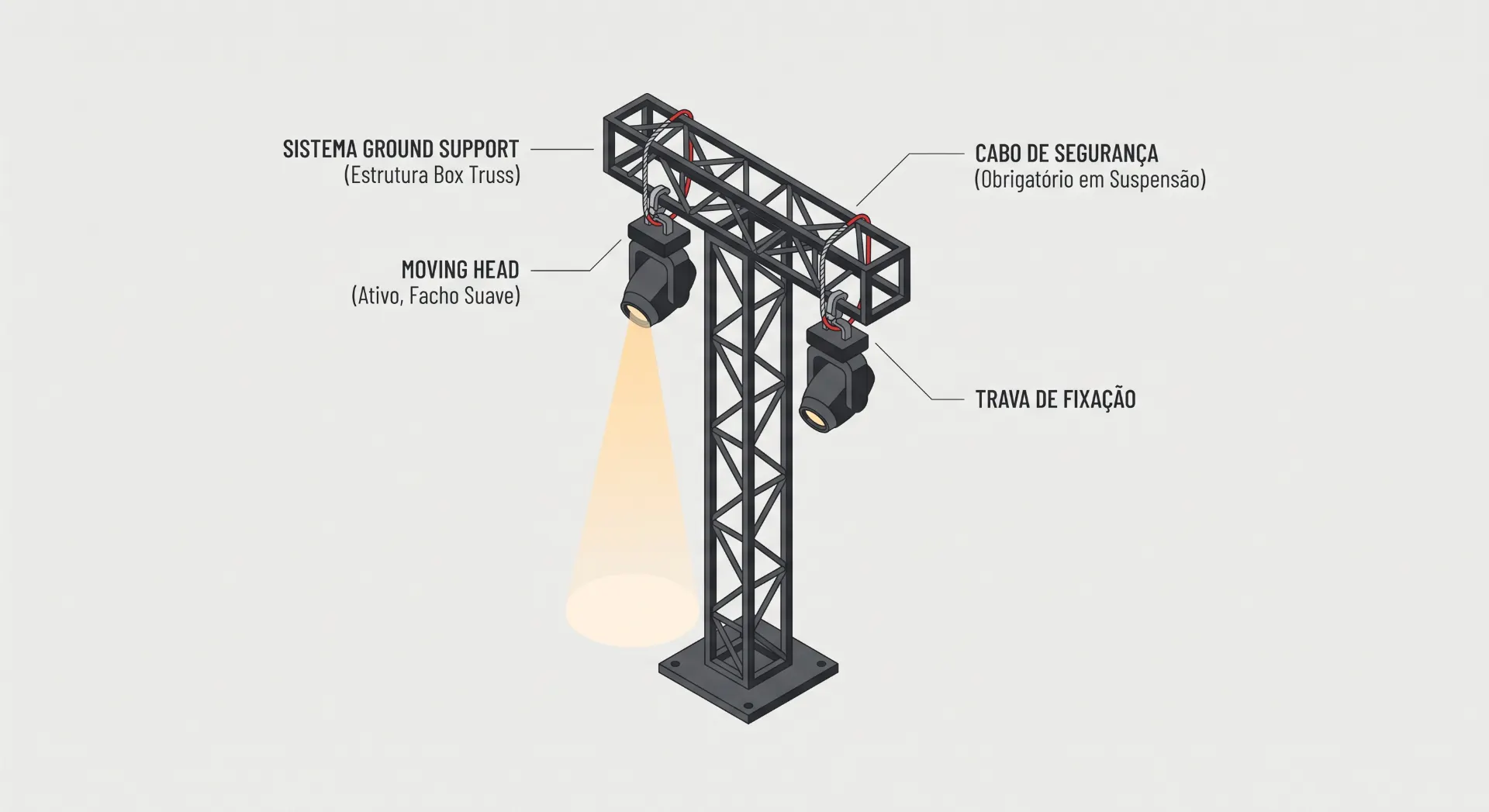 Ilustração técnica de um sistema de sustentação tipo box truss com estrutura metálica e braço suspenso, incluindo cabo de segurança obrigatório, trava de fixação e cabeça móvel (moving head) para posicionamento do equipamento.
