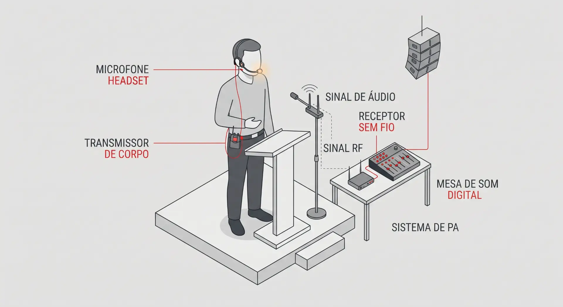 Ilustração de um sistema de PA com microfone headset, transmissor de corpo e receptor sem fio, enviando sinal de áudio para mesa de som digital em uma aplicação de sonorização.
