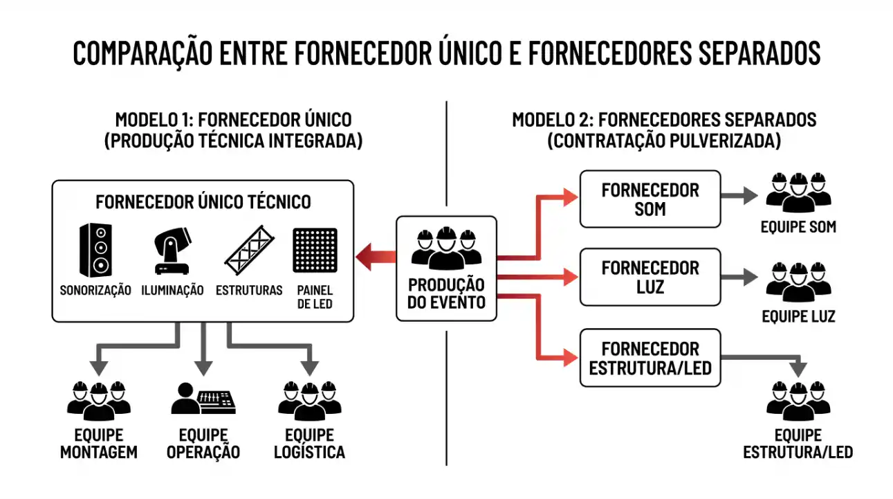 Infográfico comparativo: modelo 1 com fornecedor único técnico (sonorização, iluminação, estruturas e painel de LED) e modelo 2 com fornecedores separados e contratação pulverizada para equipe som, luz e estrutura/LED.