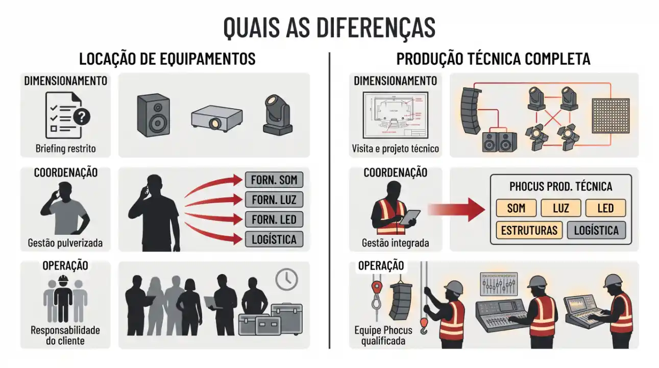 Infográfico comparando locação de equipamentos e produção técnica completa, com seções de briefing, dimensionamento, coordenação e operação, incluindo foco em gestão e execução.
