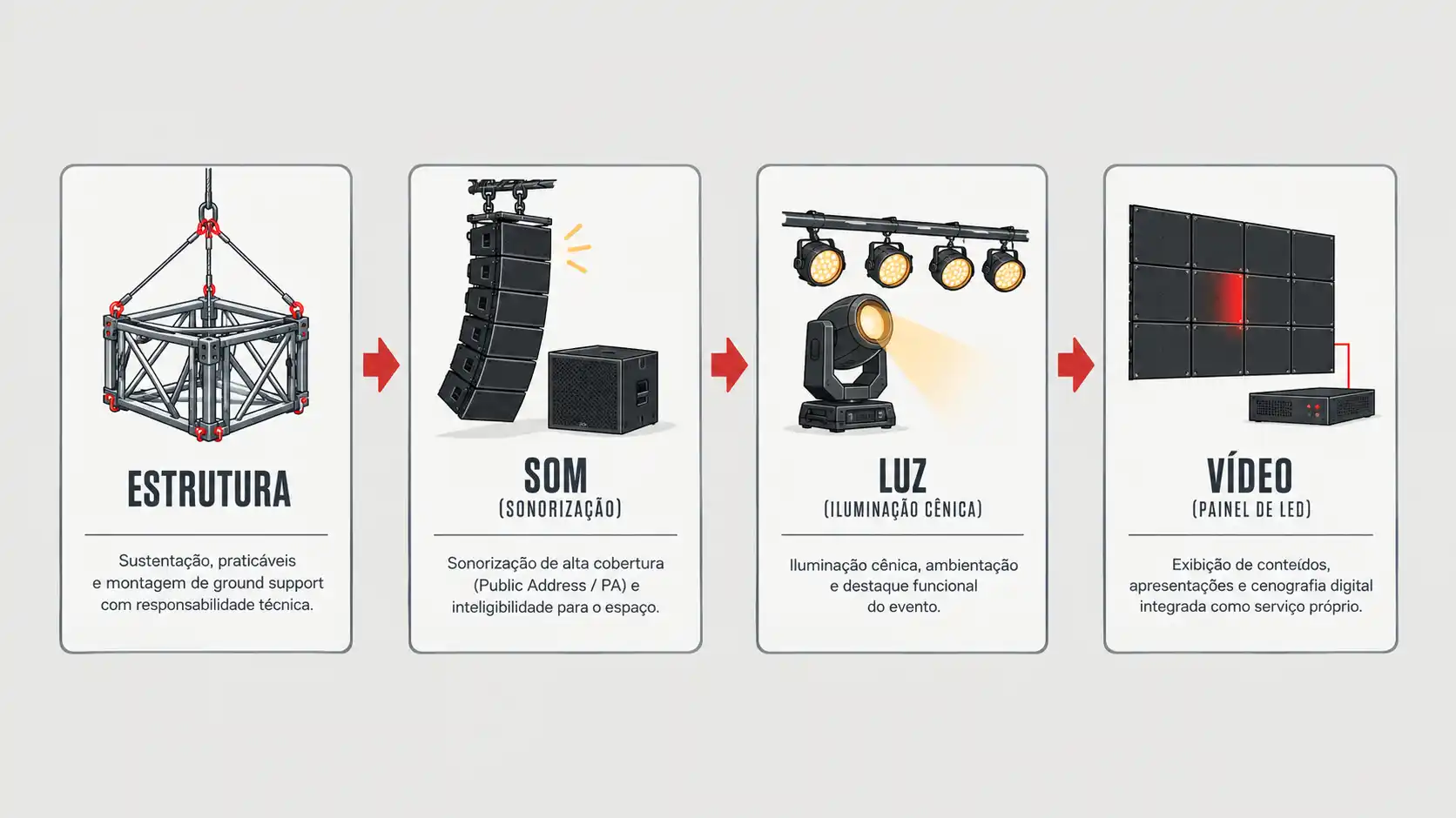 Infográfico em quatro etapas com imagens de estrutura de suporte, som e caixas de som, iluminação cênica com refletores e, por fim, vídeo com tela de LED e o painel de controle. Texto: Estrutura, Som, Luz e Vídeo.