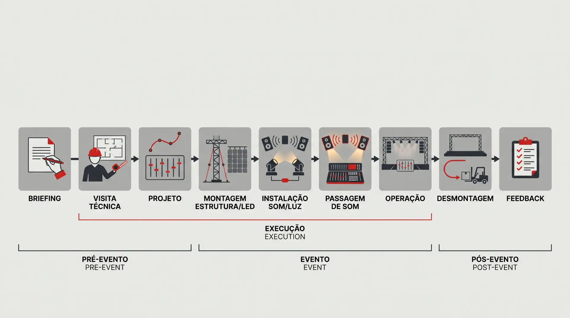 Infográfico com etapas de execução de um evento audiovisual: briefing, visita técnica, projeto, montagem da estrutura/LED, instalação, passagem de som/luz, operação, desmontagem e feedback, organizado em pré-evento, evento e pós-evento.