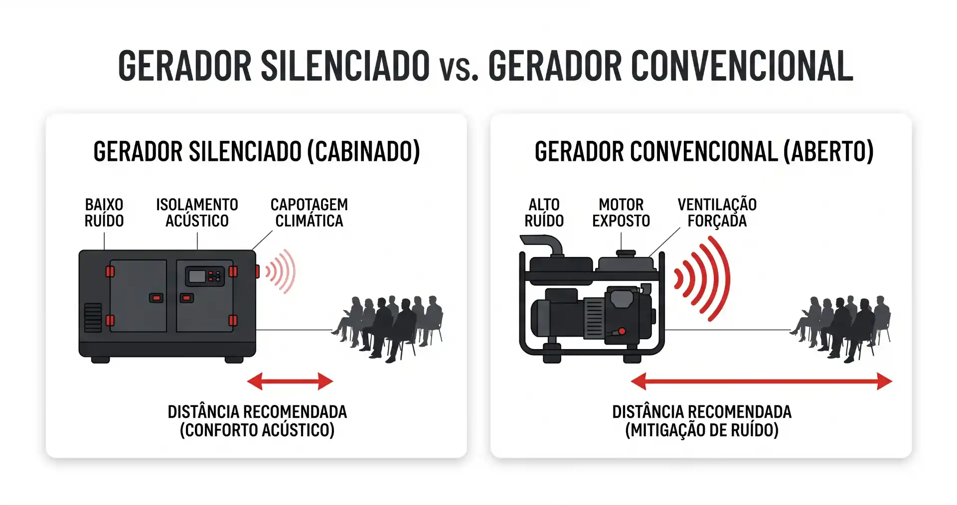 Infográfico comparando gerador silencidado vs. gerador convencional, com destaque para gerador silenciado (cabinado) de baixo ruído e isolamento acústico versus gerador convencional (aberto) com motor exposto e necessidade de maior distância recomendada para conforto acústico.