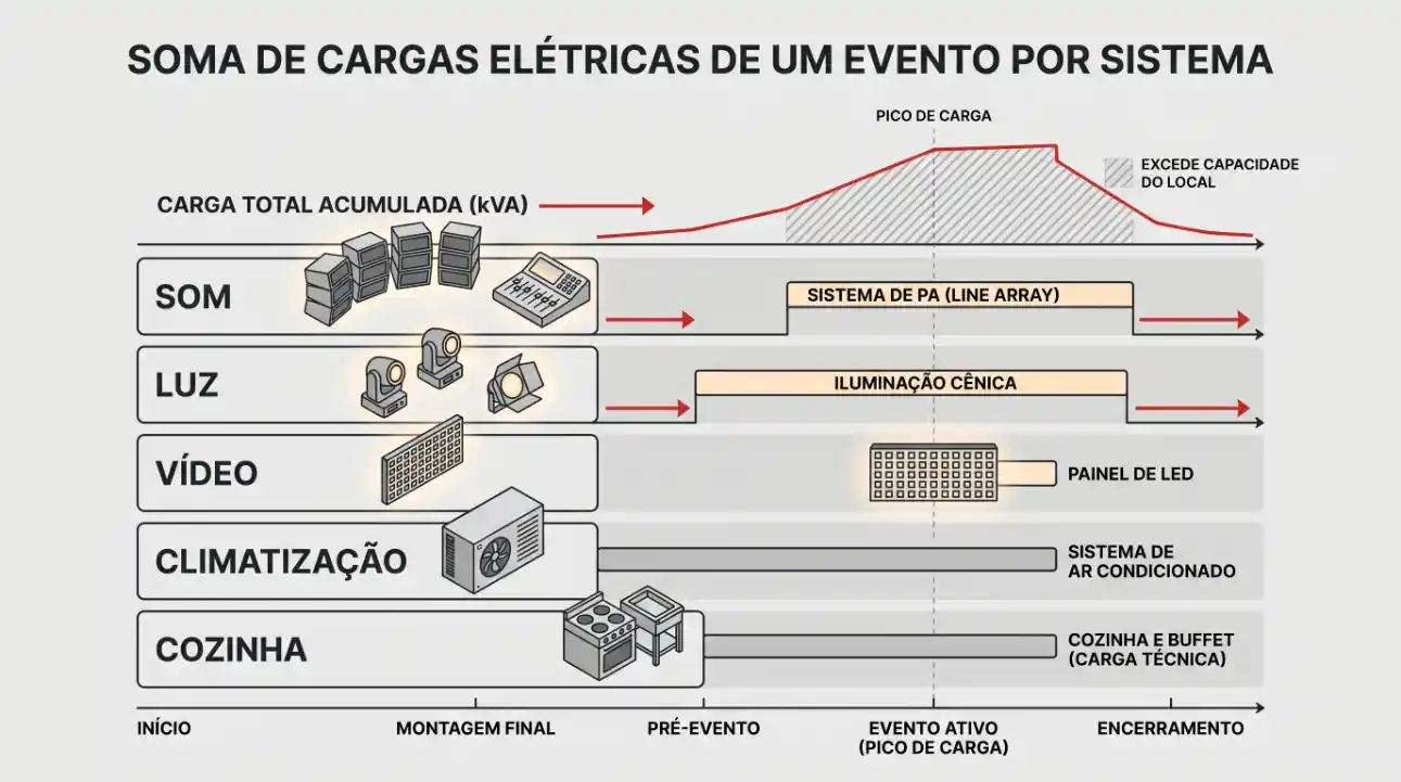 Infográfico em português que mostra a soma de cargas elétricas de um evento por sistema, com etapas do início ao encerramento e indicações como pico de carga, excesso de capacidade do local e painéis de LED, iluminação cênica e climatização.