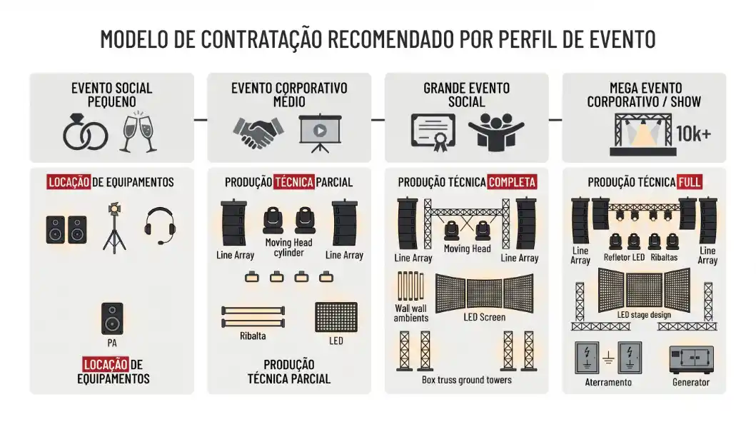 Infográfico com modelo de contratação recomendado por perfil de evento, incluindo evento social pequeno, evento corporativo médio, grande evento social e mega evento corporativo/show com produção técnica parcial, completa e full e locação de equipamentos.